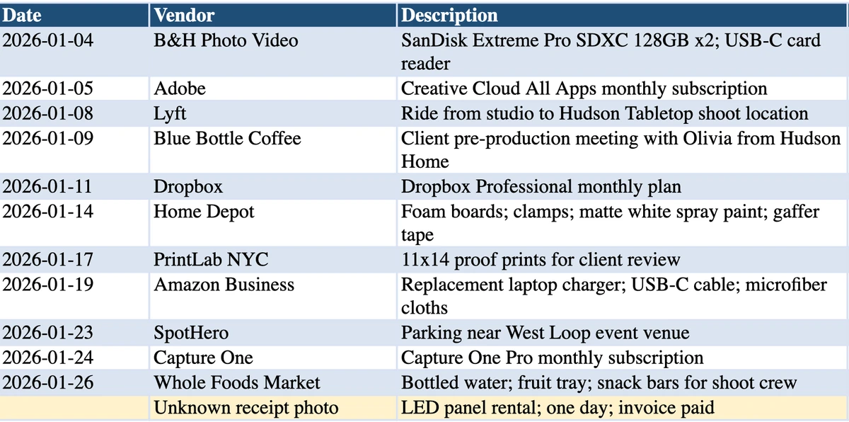 Prepare a photographer's monthly expense ledger