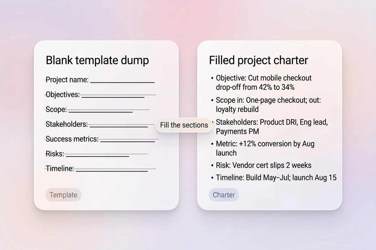 Split soft cards comparing a blank template dump with a filled charter showing objectives, scope, metrics, risks, and timeline.