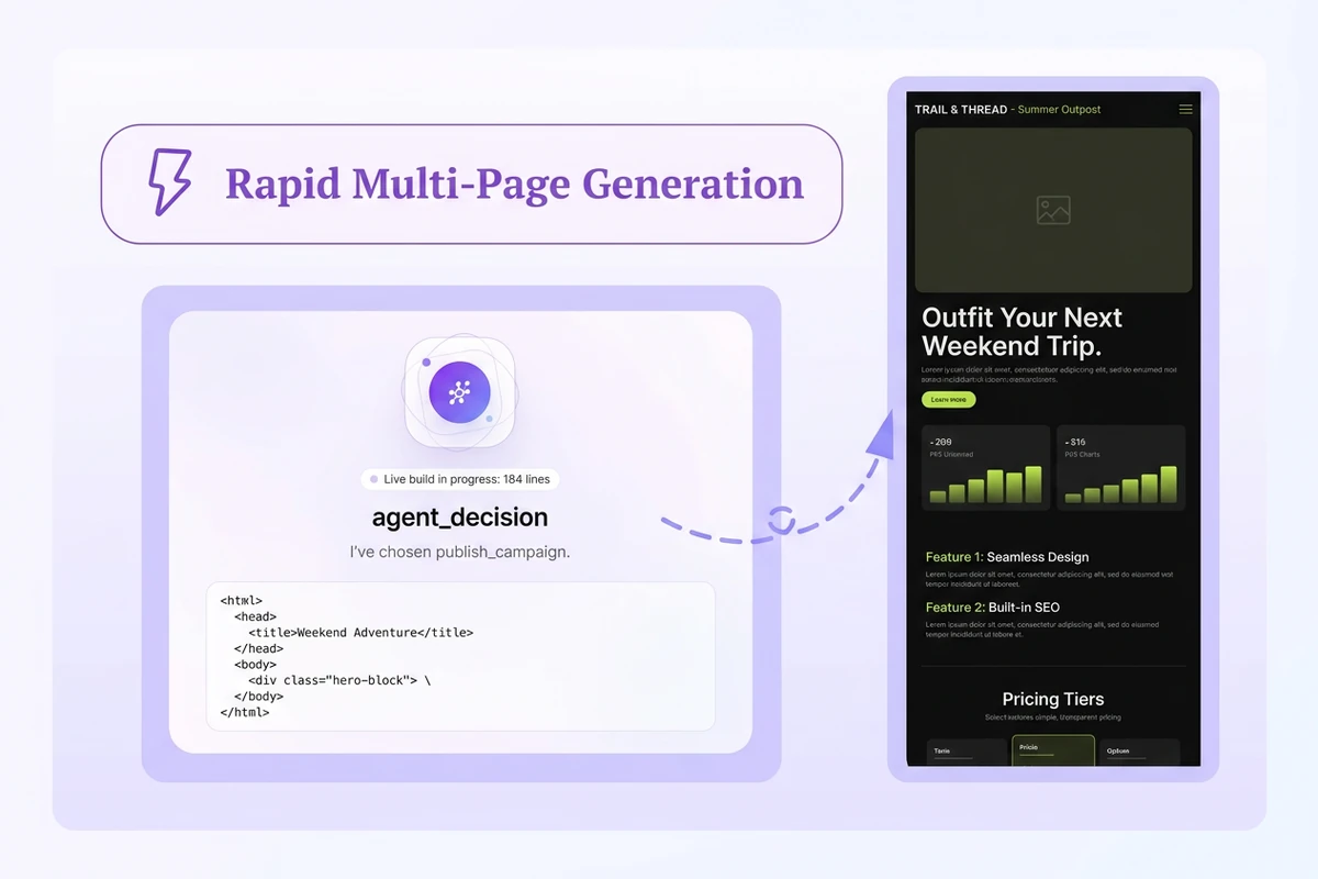 Kesik çizgili okla Trail and Thread mobil kampanya landing page önizlemesine bağlanan yapay zekâ ajan karar kartı.
