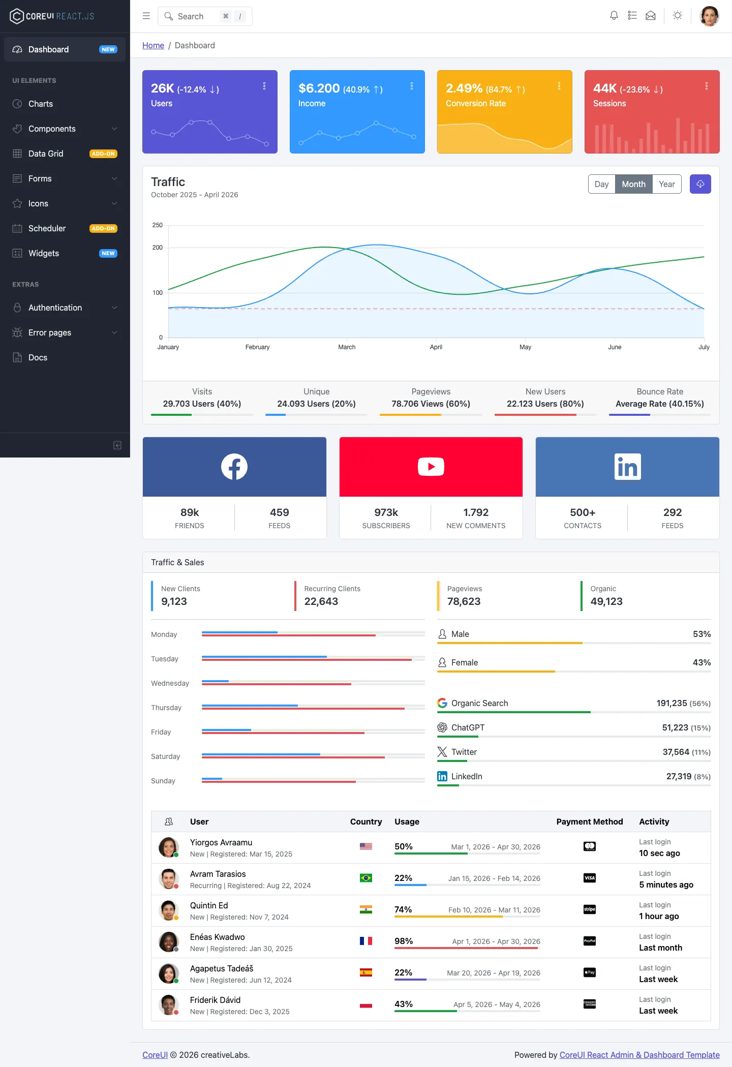 CoreUI Free React Admin Template website template, /demos/react/latest/free/ page, part 1