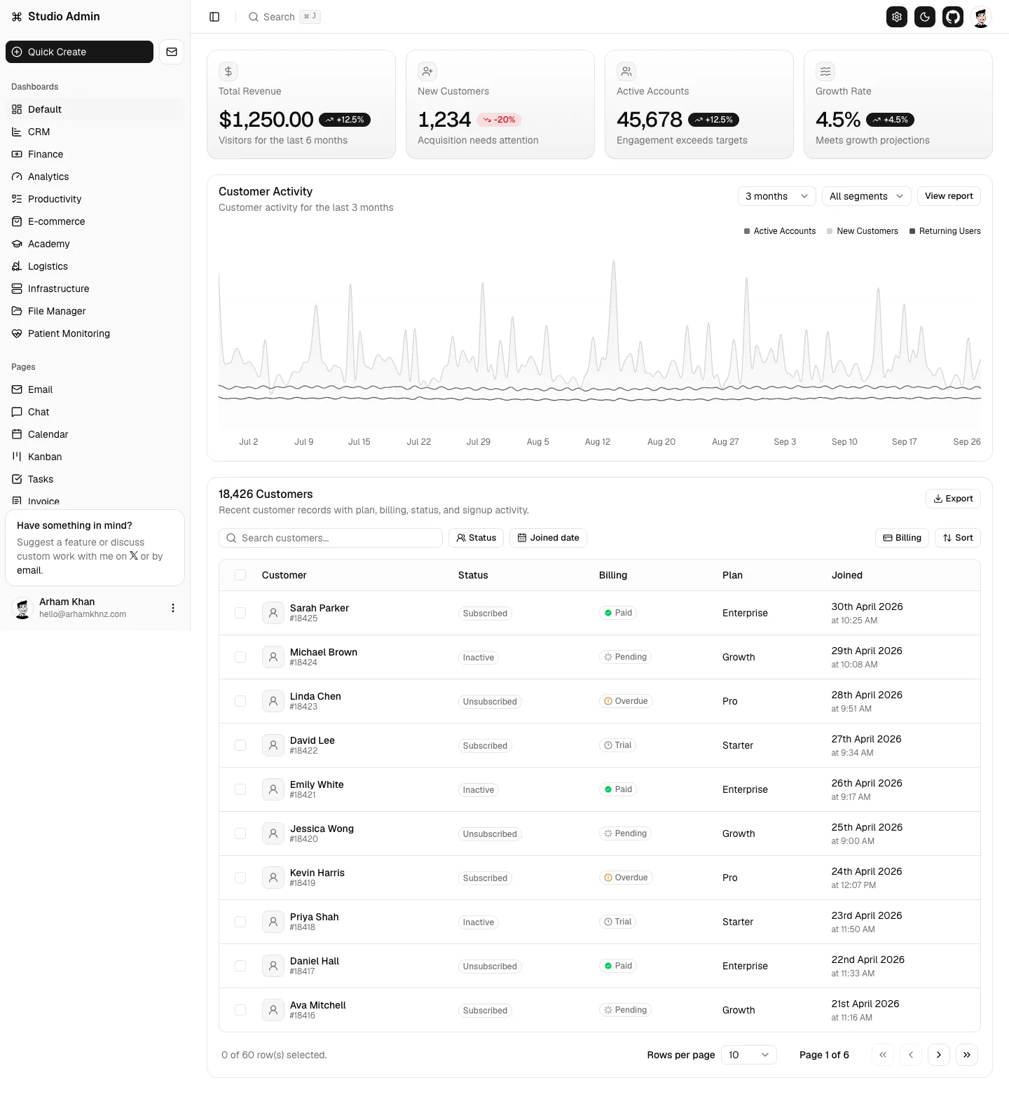 Next Shadcn Admin Dashboard website template, /dashboard/default page, part 1